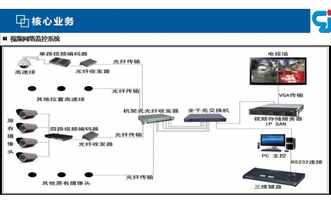 视频网络监控系统拓扑图